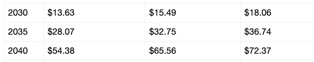 Doge price prediction